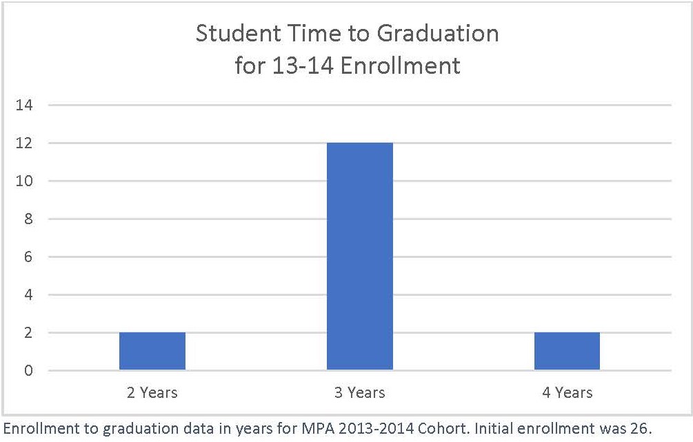 MPA Graduation Rate 2013-2014