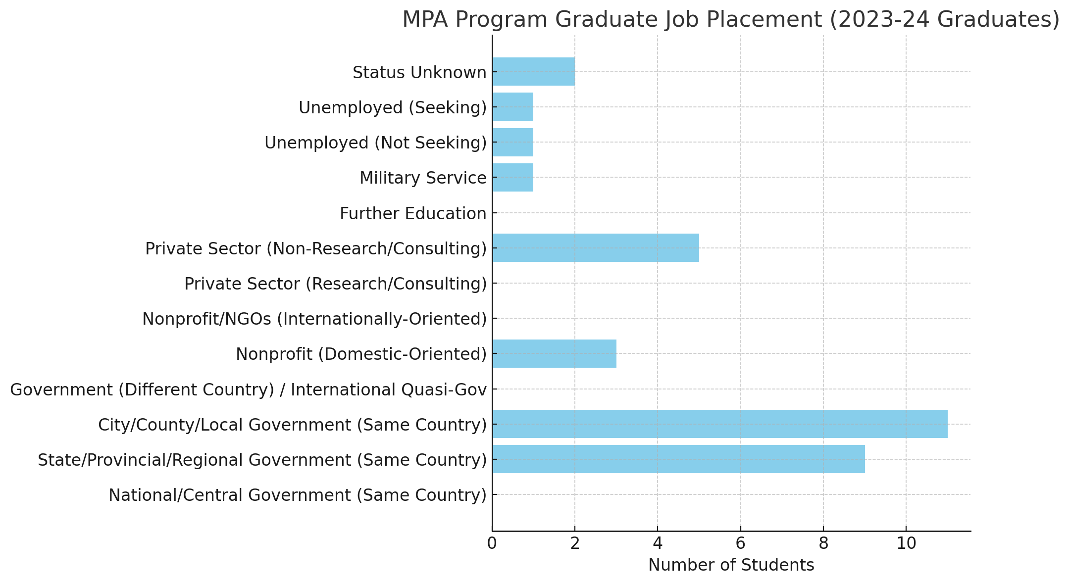 Jobs by sector for MPA 2023-24 graduates